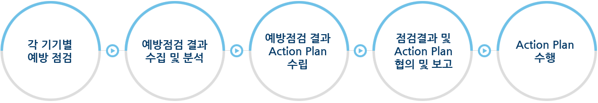 각 기기별 예방점검→예방점검 결과 수집 및 분석→예방점검 결과 Action Plan 수립→점검결과 및 Action Plan 협의 및 보고→Action Plan 수행