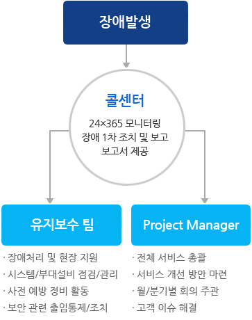 장애처리지원체계:장애발생→콜센터→유지보수짐, Project Manager