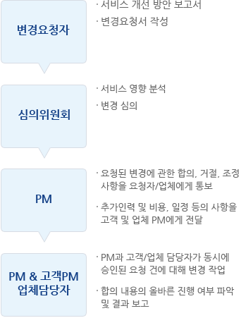 변경 관리 절차:변경요청자→심의위원회→PM→PM & 고객PM 업체담당자