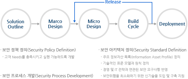 보안체계수립컨설팅: Solution Outline→Marco Design→Micro Design→Build Cycle→Deplyment